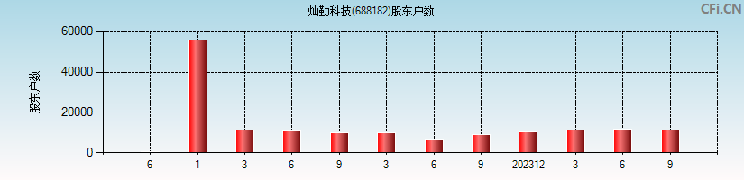 灿勤科技(688182)股东户数图