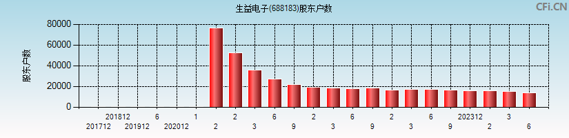 生益电子(688183)股东户数图