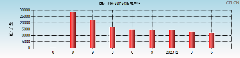 帕瓦股份(688184)股东户数图