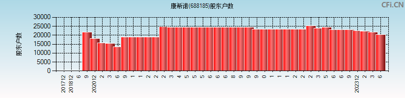 康希诺(688185)股东户数图