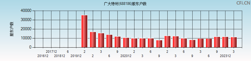 广大特材(688186)股东户数图