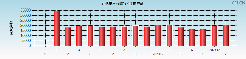 时代电气(688187)股东户数图
