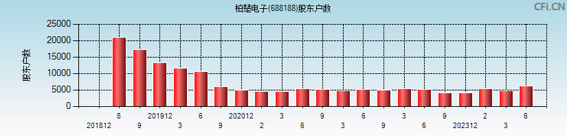 柏楚电子(688188)股东户数图