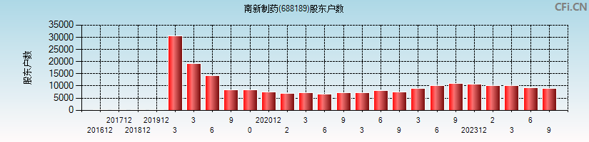 南新制药(688189)股东户数图