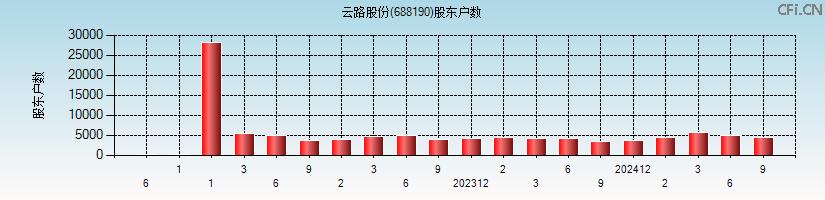 云路股份(688190)股东户数图