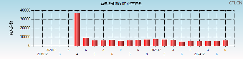 智洋创新(688191)股东户数图