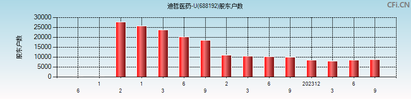 迪哲医药-U(688192)股东户数图