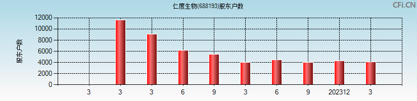 仁度生物(688193)股东户数图