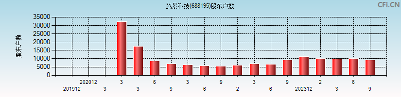 腾景科技(688195)股东户数图