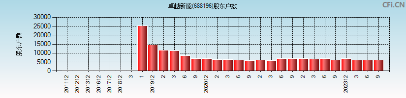 卓越新能(688196)股东户数图