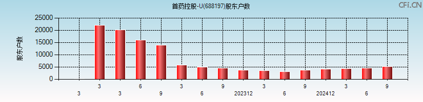 首药控股-U(688197)股东户数图