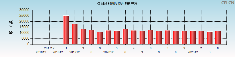 久日新材(688199)股东户数图