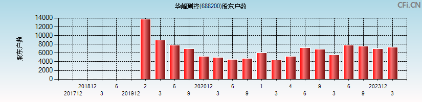 华峰测控(688200)股东户数图