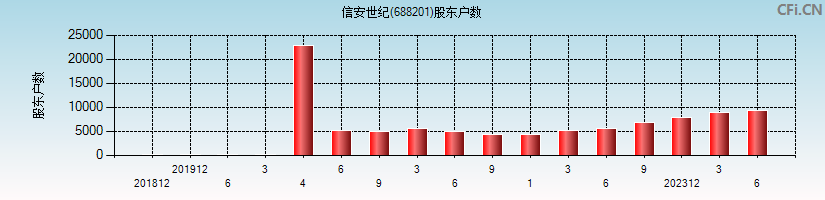 信安世纪(688201)股东户数图