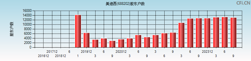 美迪西(688202)股东户数图