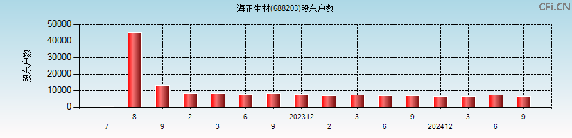 海正生材(688203)股东户数图