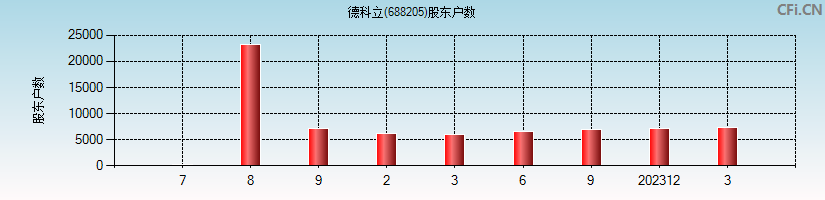 德科立(688205)股东户数图