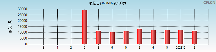 概伦电子(688206)股东户数图