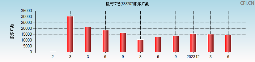 格灵深瞳(688207)股东户数图