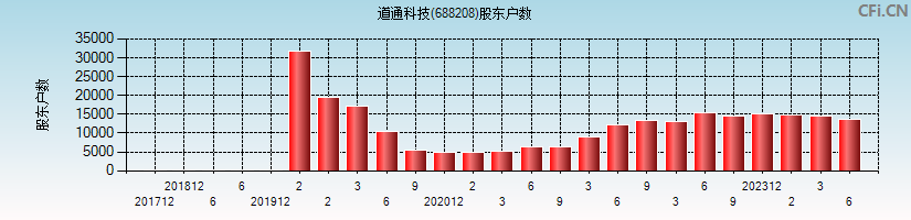 道通科技(688208)股东户数图