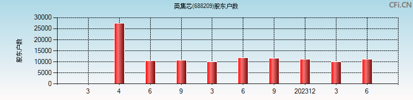 英集芯(688209)股东户数图