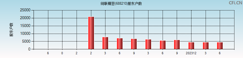 统联精密(688210)股东户数图