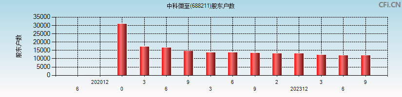 中科微至(688211)股东户数图