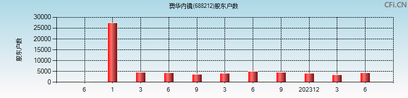 澳华内镜(688212)股东户数图