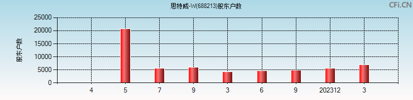 思特威-W(688213)股东户数图