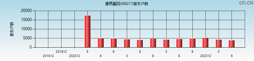 睿昂基因(688217)股东户数图