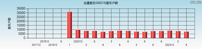 会通股份(688219)股东户数图