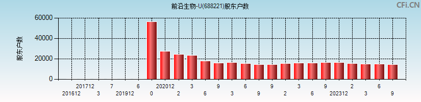 前沿生物-U(688221)股东户数图