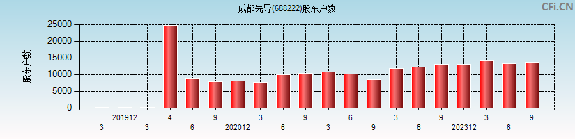 成都先导(688222)股东户数图