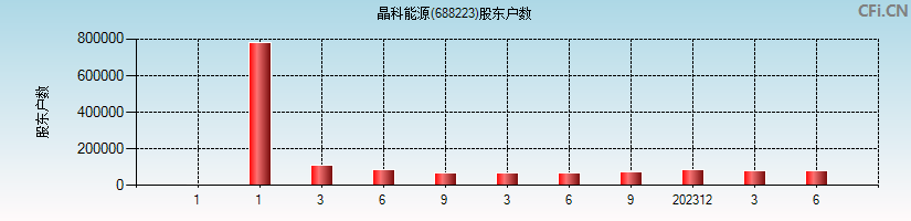 晶科能源(688223)股东户数图