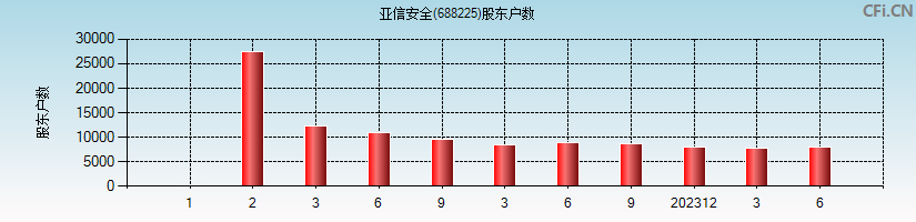 亚信安全(688225)股东户数图