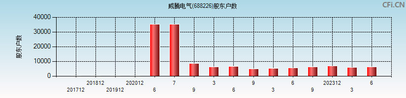 威腾电气(688226)股东户数图