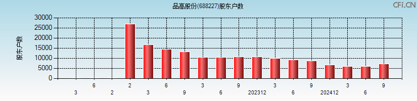 品高股份(688227)股东户数图