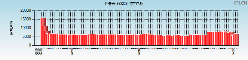 开普云(688228)股东户数图