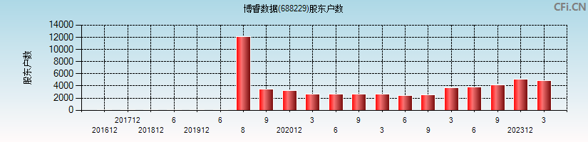 博睿数据(688229)股东户数图