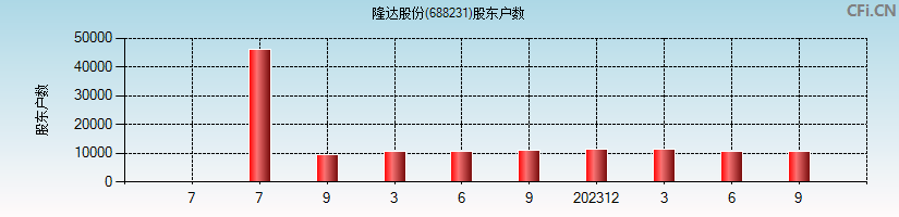 隆达股份(688231)股东户数图