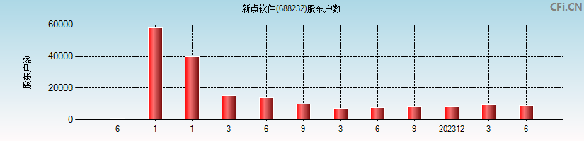 新点软件(688232)股东户数图