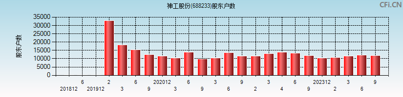 神工股份(688233)股东户数图