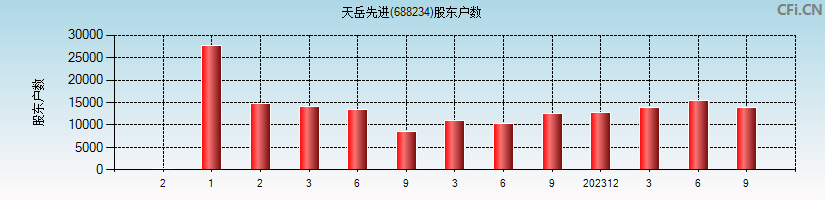 天岳先进(688234)股东户数图