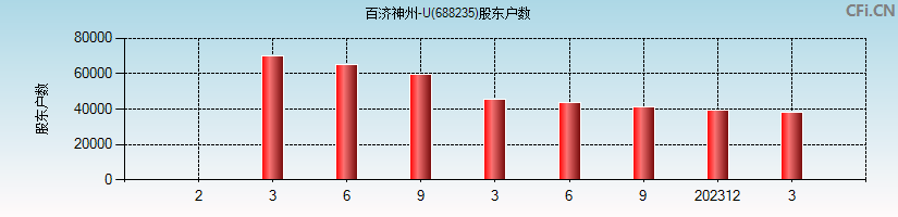 百济神州-U(688235)股东户数图