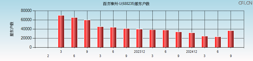 百济神州-U(688235)股东户数图