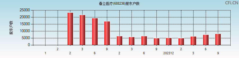 春立医疗(688236)股东户数图