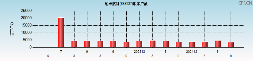 超卓航科(688237)股东户数图