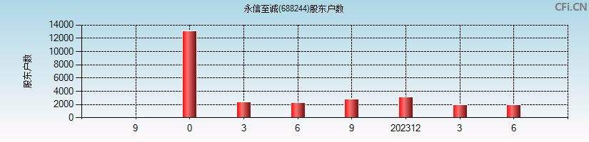 永信至诚(688244)股东户数图