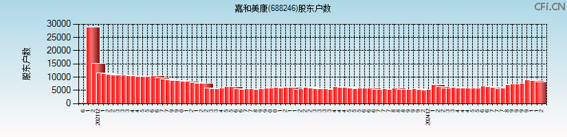 嘉和美康(688246)股东户数图