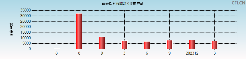 宣泰医药(688247)股东户数图